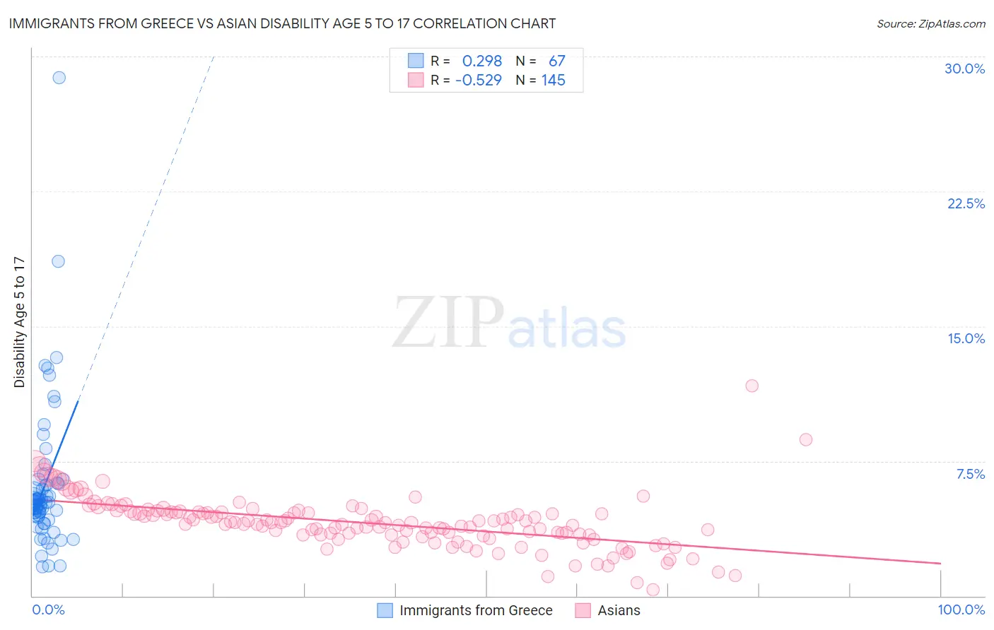 Immigrants from Greece vs Asian Disability Age 5 to 17