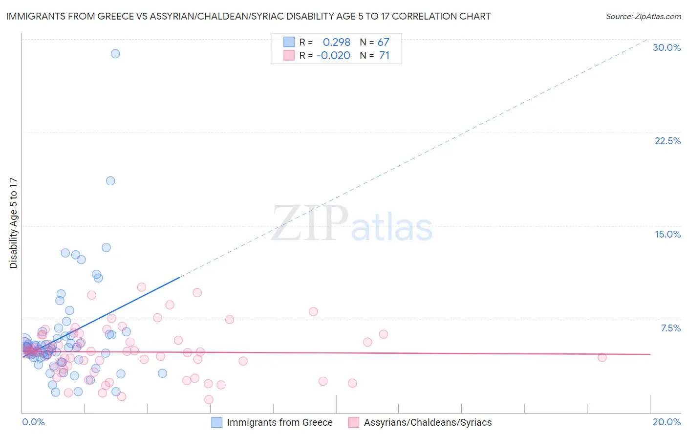 Immigrants from Greece vs Assyrian/Chaldean/Syriac Disability Age 5 to 17