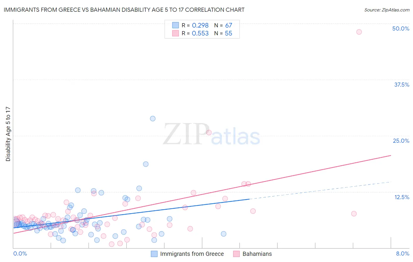 Immigrants from Greece vs Bahamian Disability Age 5 to 17