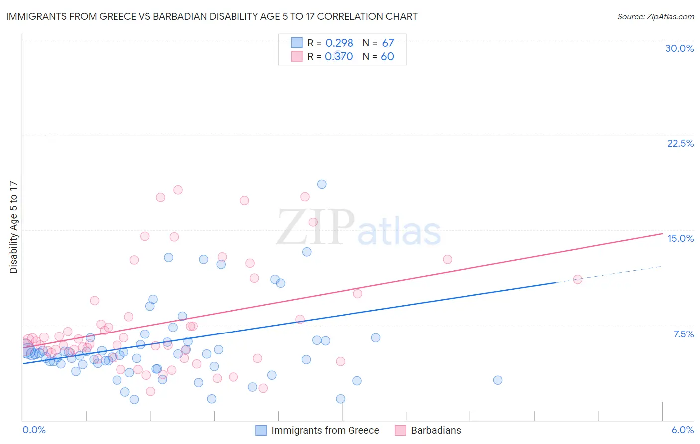 Immigrants from Greece vs Barbadian Disability Age 5 to 17