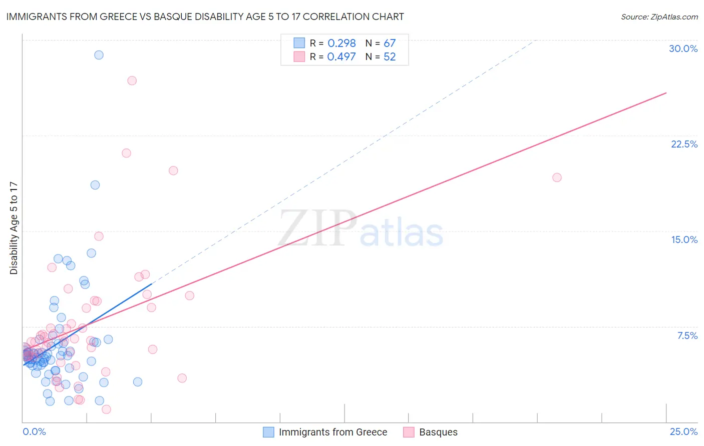 Immigrants from Greece vs Basque Disability Age 5 to 17