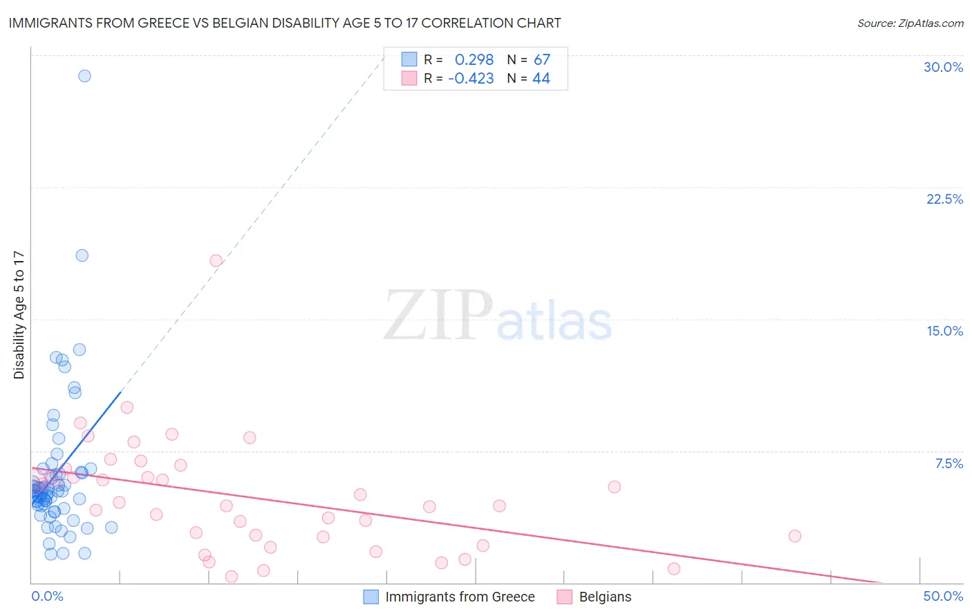 Immigrants from Greece vs Belgian Disability Age 5 to 17