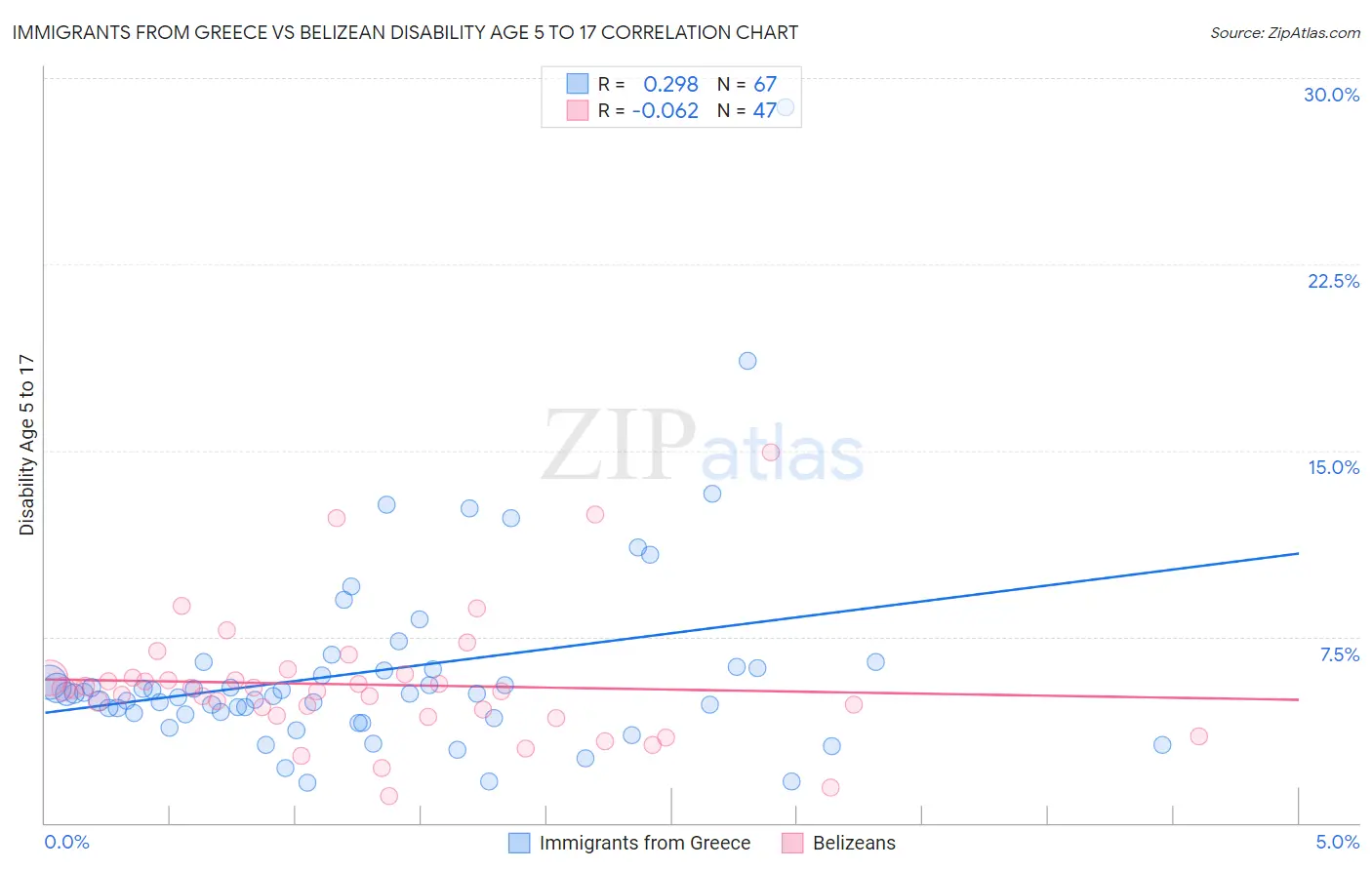 Immigrants from Greece vs Belizean Disability Age 5 to 17