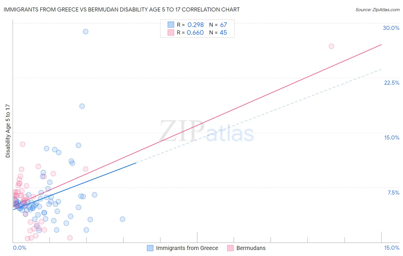 Immigrants from Greece vs Bermudan Disability Age 5 to 17