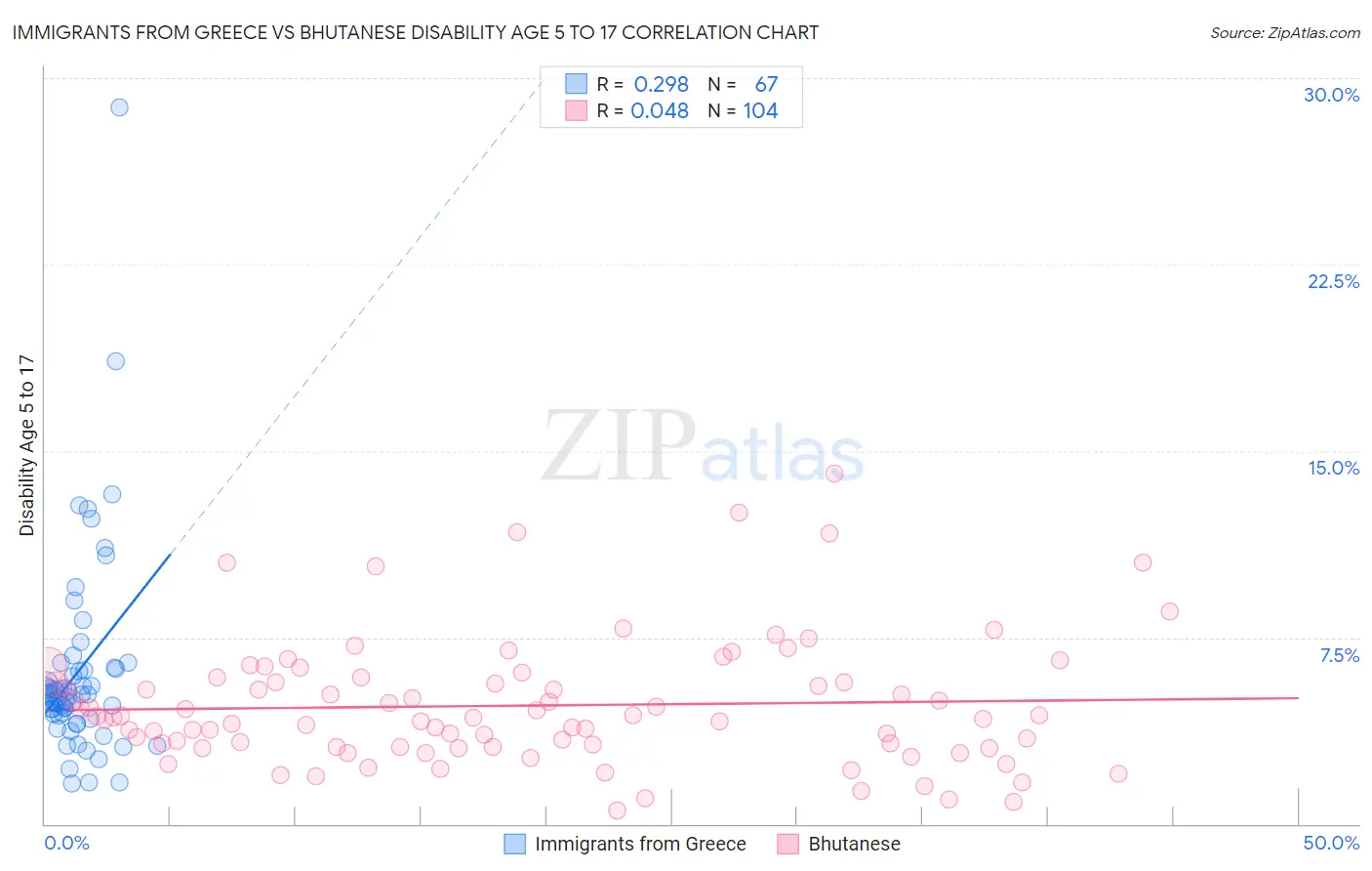 Immigrants from Greece vs Bhutanese Disability Age 5 to 17