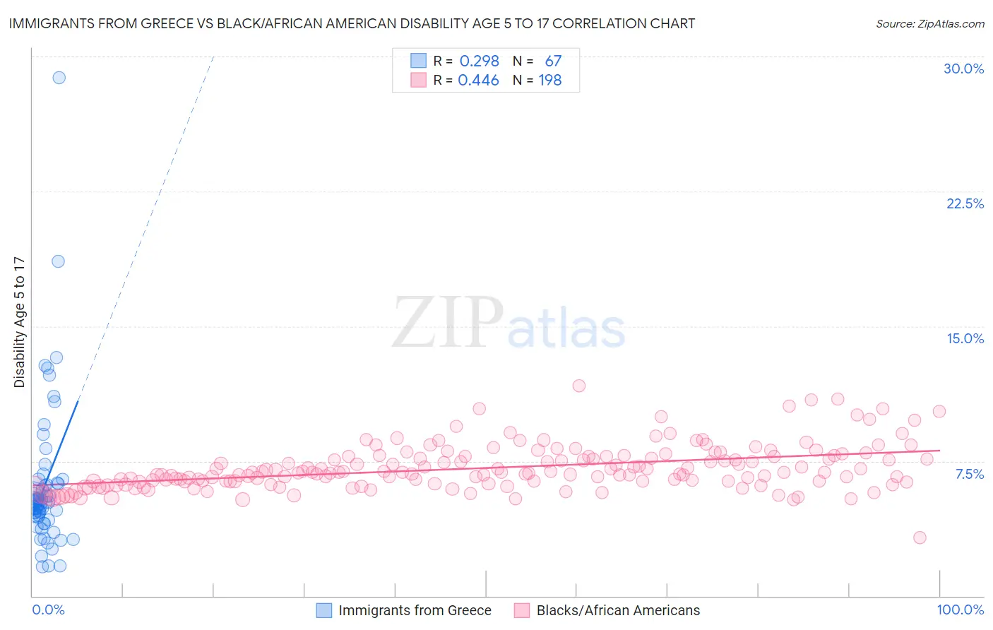 Immigrants from Greece vs Black/African American Disability Age 5 to 17