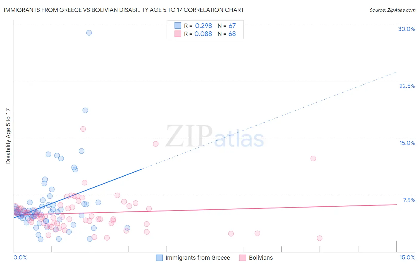Immigrants from Greece vs Bolivian Disability Age 5 to 17