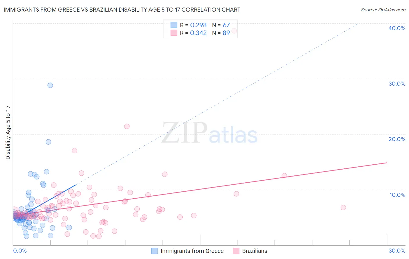 Immigrants from Greece vs Brazilian Disability Age 5 to 17