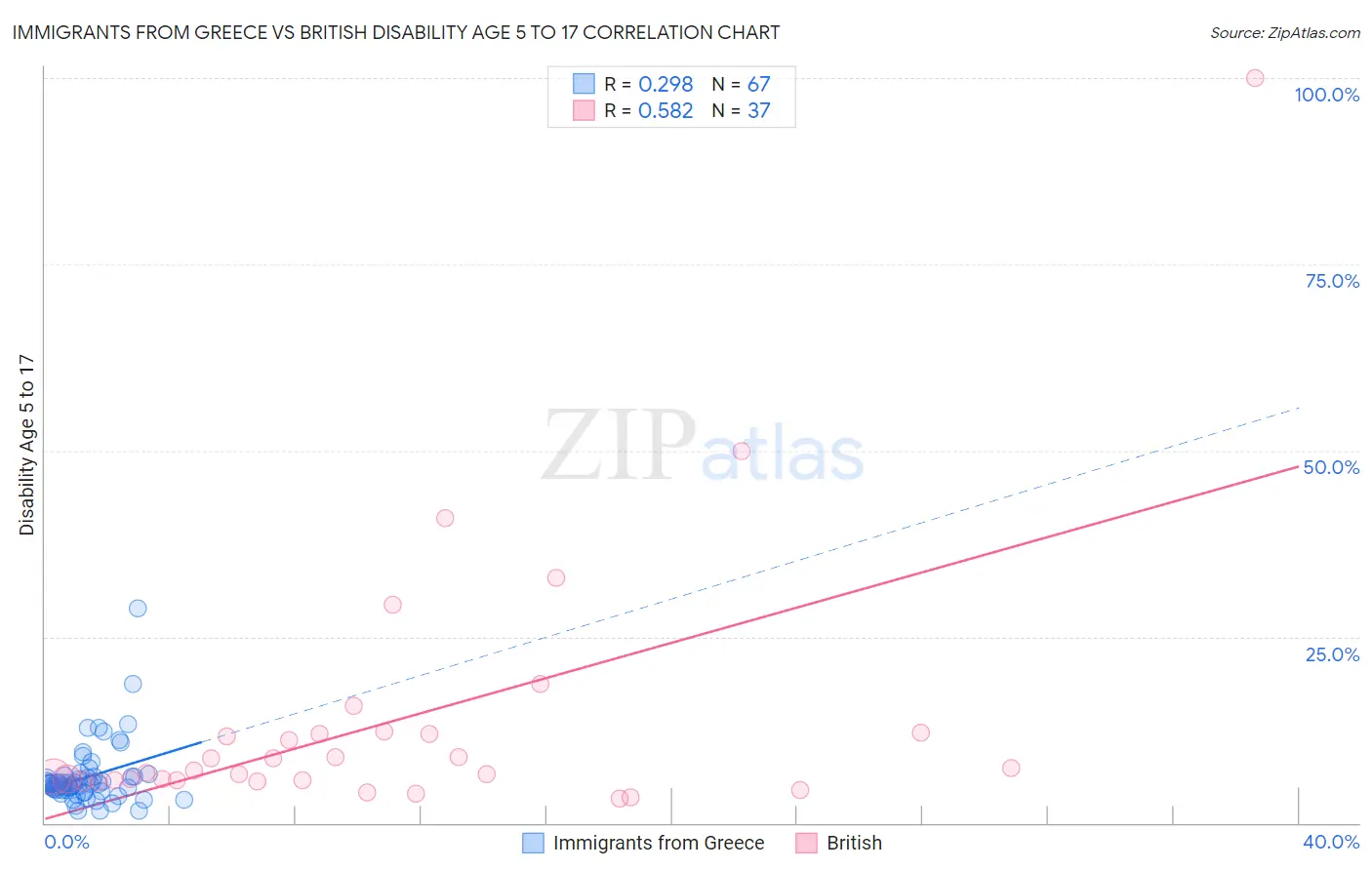 Immigrants from Greece vs British Disability Age 5 to 17