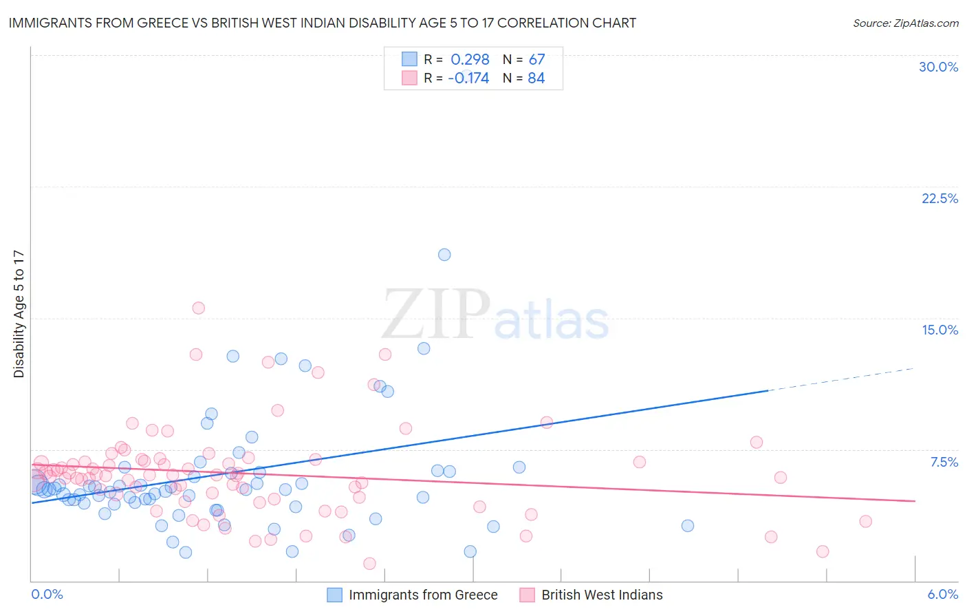 Immigrants from Greece vs British West Indian Disability Age 5 to 17