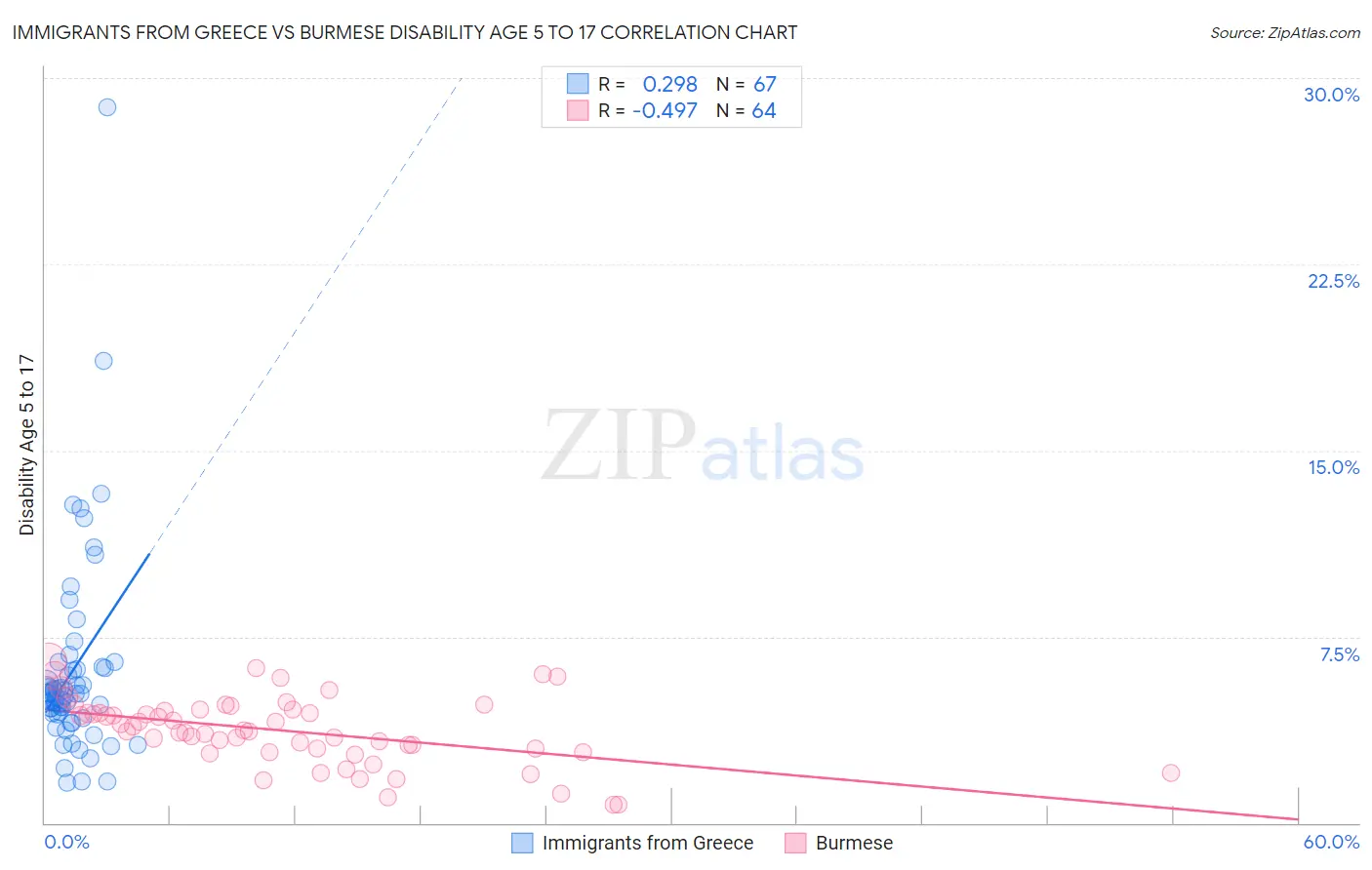 Immigrants from Greece vs Burmese Disability Age 5 to 17