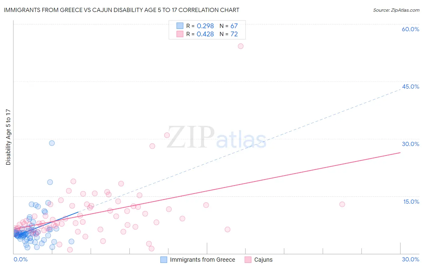 Immigrants from Greece vs Cajun Disability Age 5 to 17