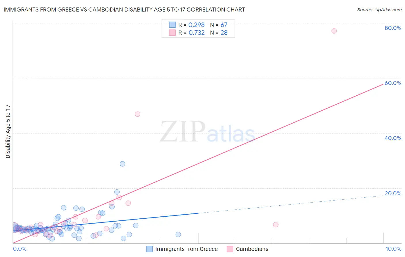 Immigrants from Greece vs Cambodian Disability Age 5 to 17