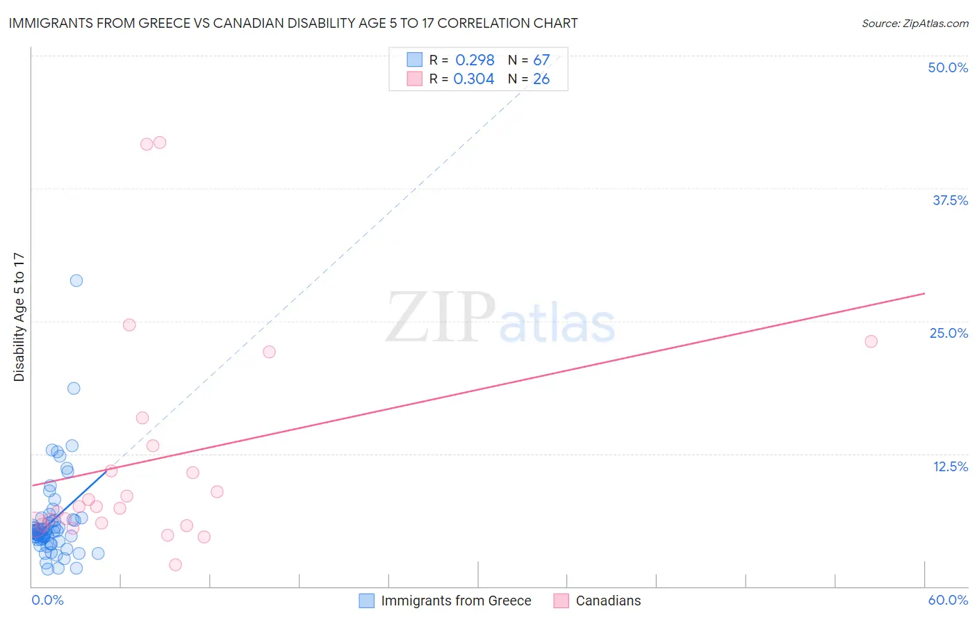 Immigrants from Greece vs Canadian Disability Age 5 to 17
