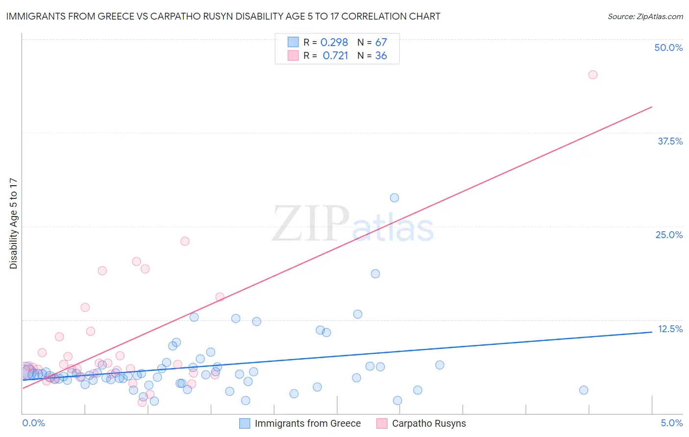 Immigrants from Greece vs Carpatho Rusyn Disability Age 5 to 17
