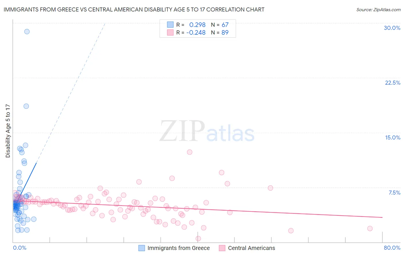 Immigrants from Greece vs Central American Disability Age 5 to 17