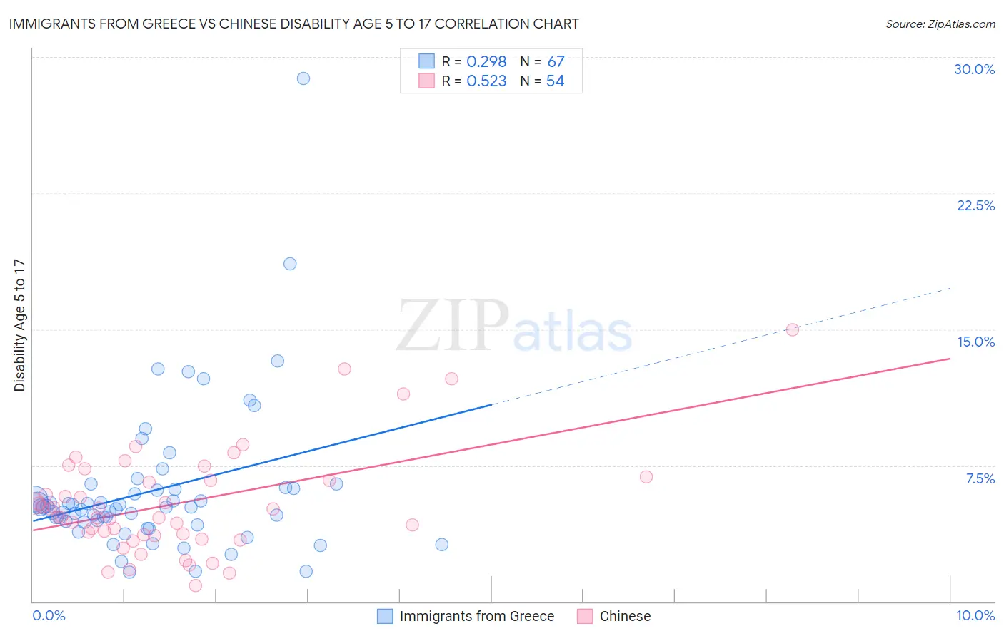 Immigrants from Greece vs Chinese Disability Age 5 to 17