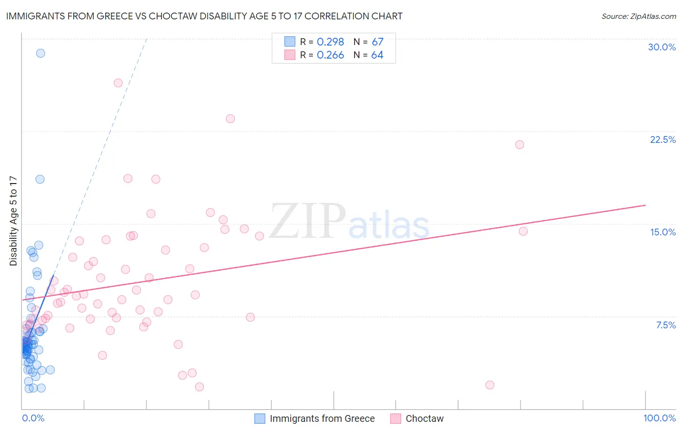 Immigrants from Greece vs Choctaw Disability Age 5 to 17