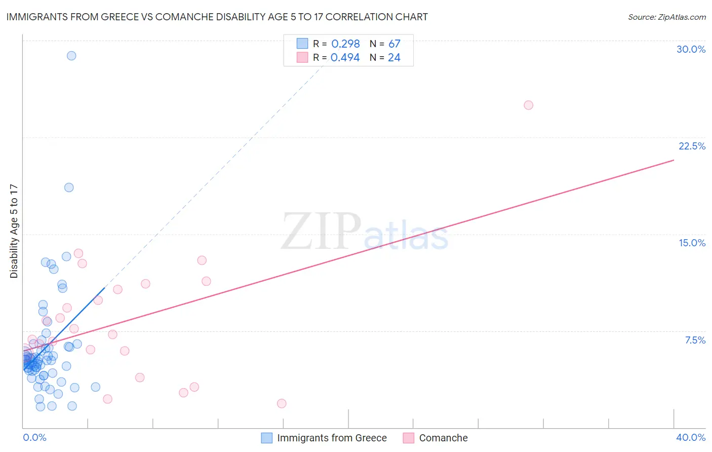 Immigrants from Greece vs Comanche Disability Age 5 to 17