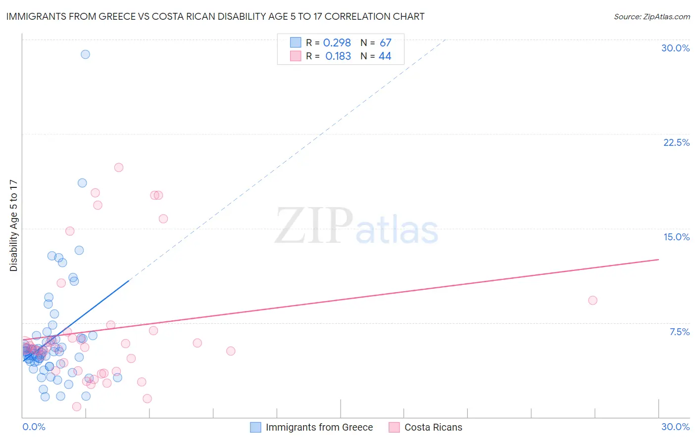 Immigrants from Greece vs Costa Rican Disability Age 5 to 17