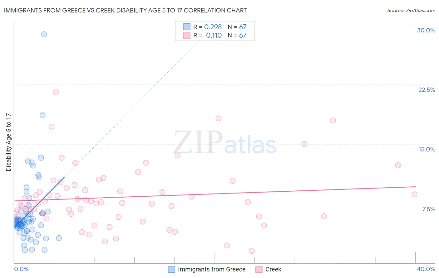 Immigrants from Greece vs Creek Disability Age 5 to 17