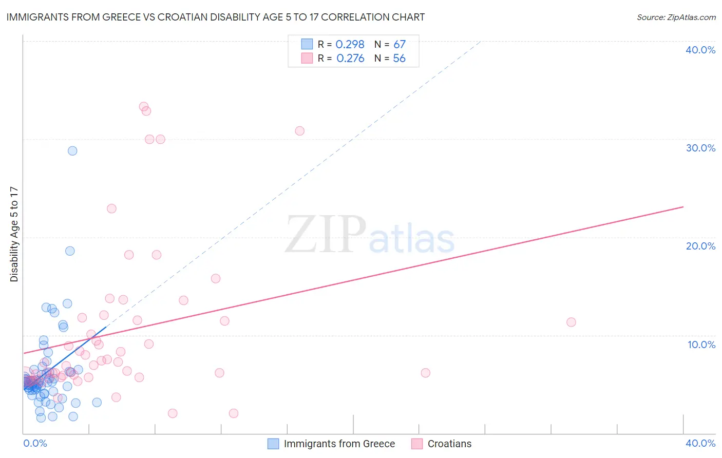 Immigrants from Greece vs Croatian Disability Age 5 to 17