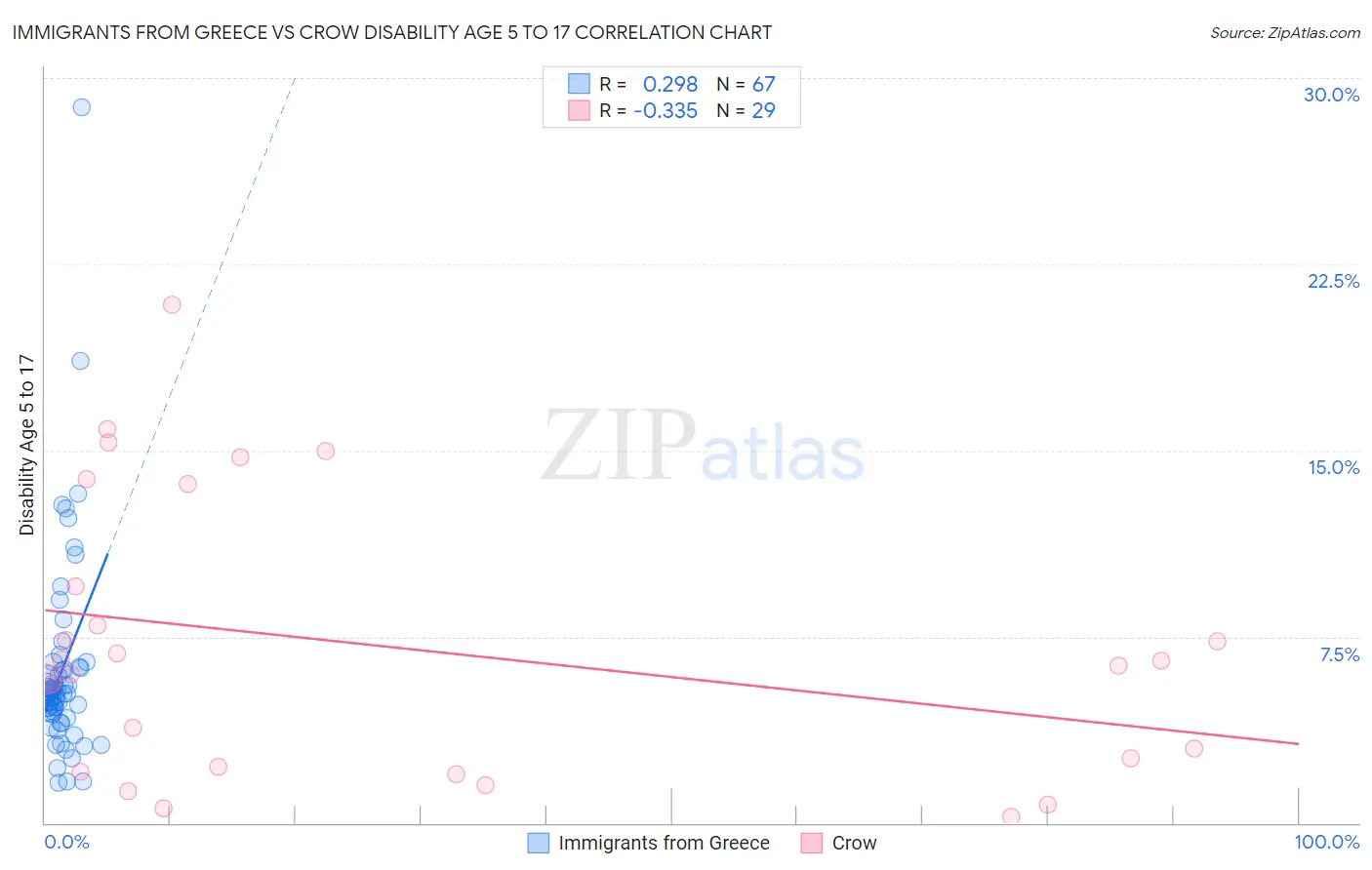 Immigrants from Greece vs Crow Disability Age 5 to 17