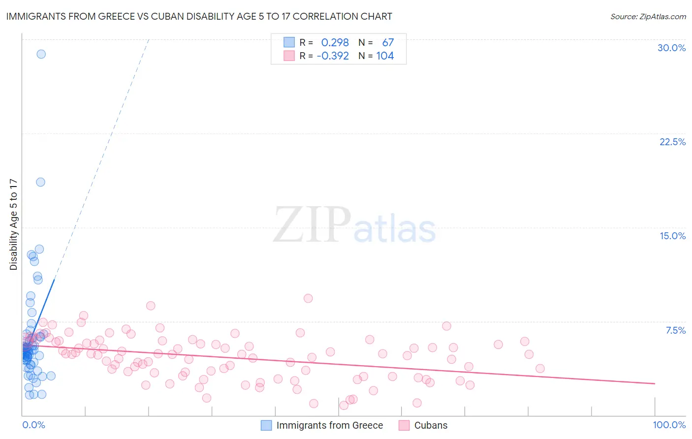 Immigrants from Greece vs Cuban Disability Age 5 to 17