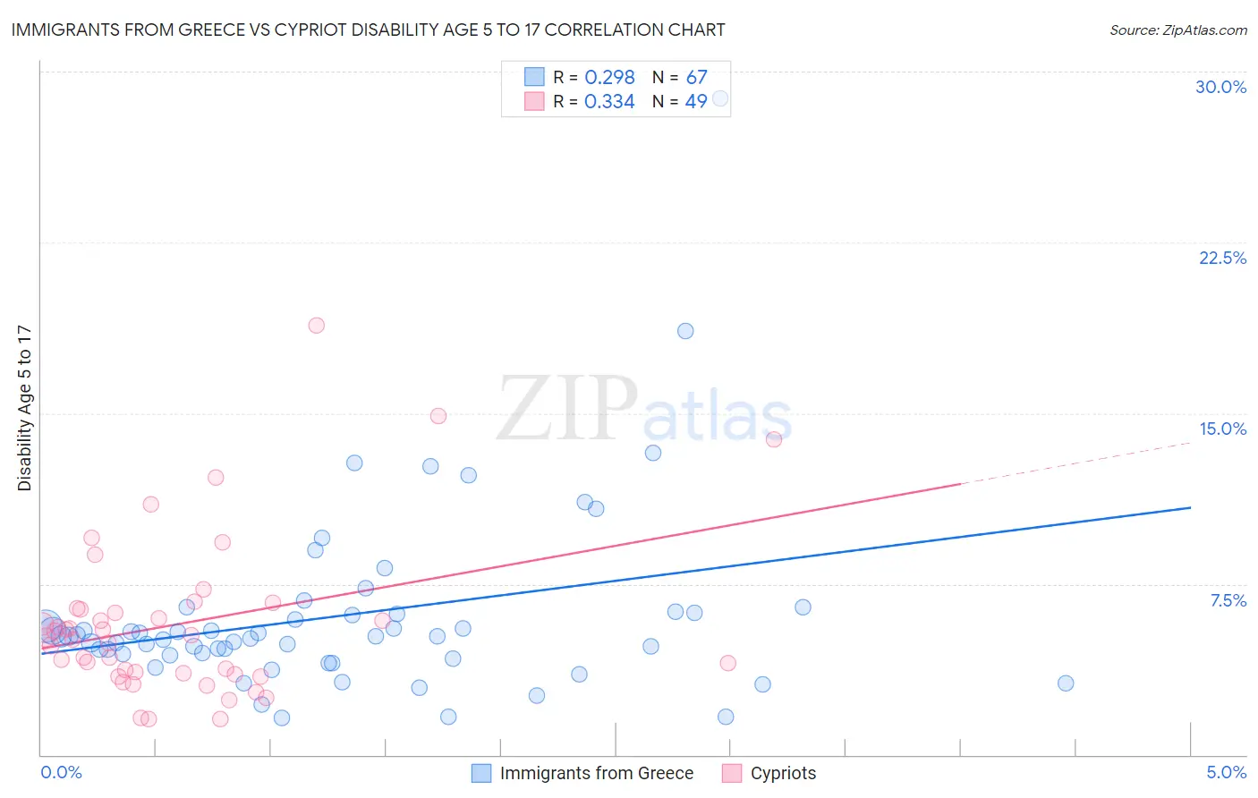 Immigrants from Greece vs Cypriot Disability Age 5 to 17