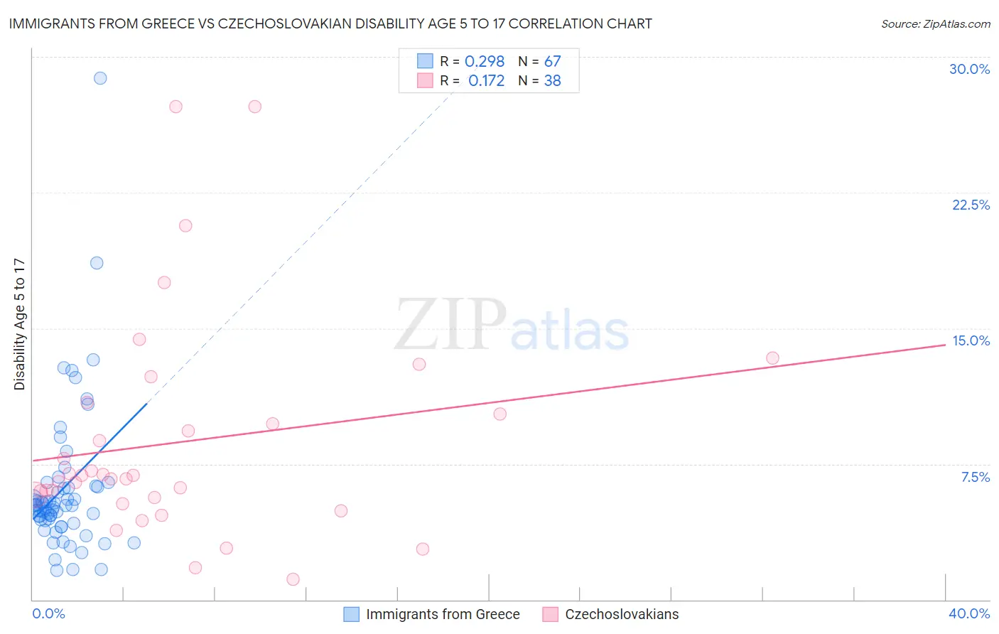Immigrants from Greece vs Czechoslovakian Disability Age 5 to 17