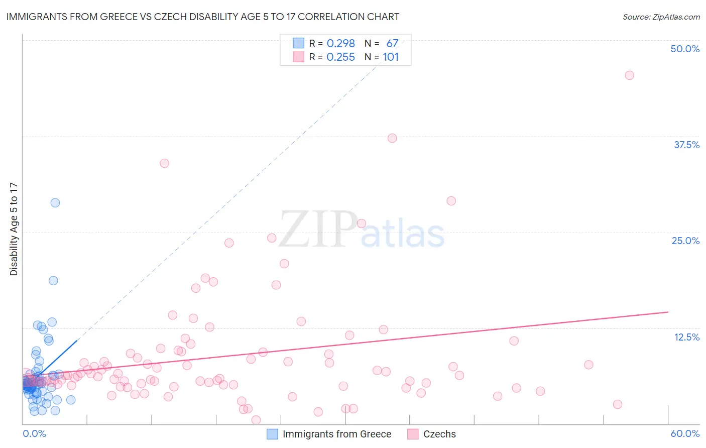 Immigrants from Greece vs Czech Disability Age 5 to 17