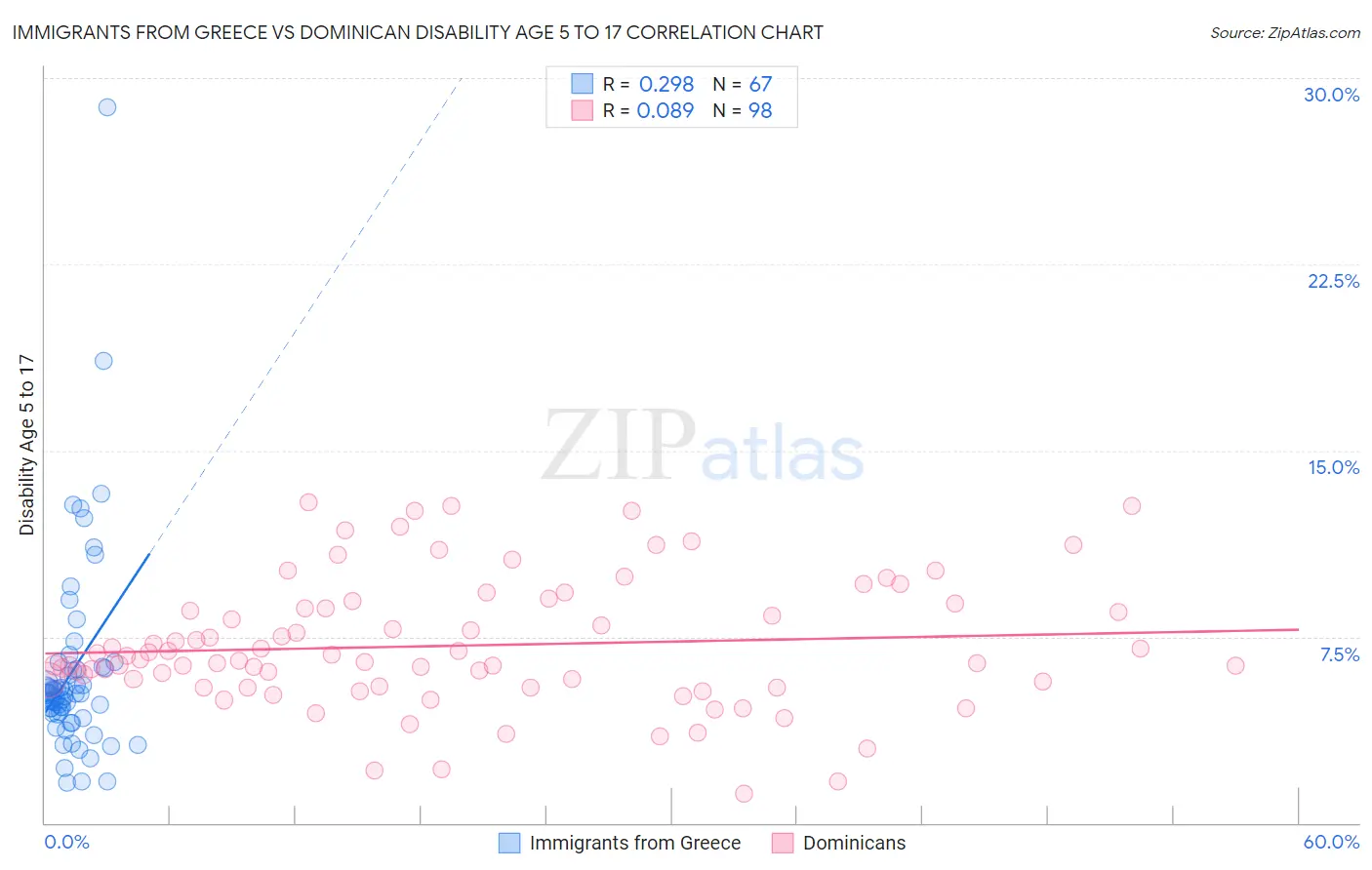 Immigrants from Greece vs Dominican Disability Age 5 to 17