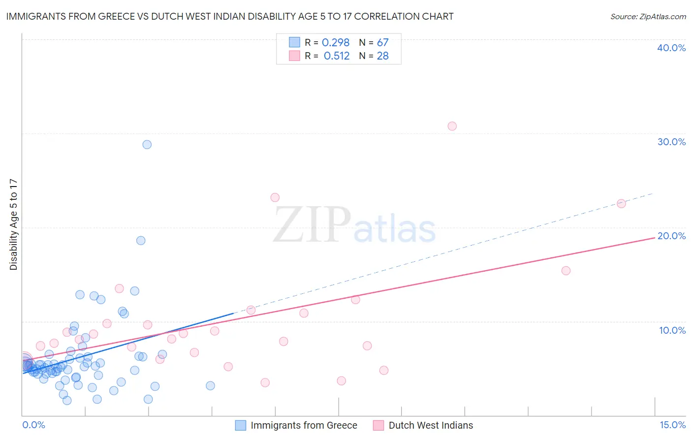 Immigrants from Greece vs Dutch West Indian Disability Age 5 to 17