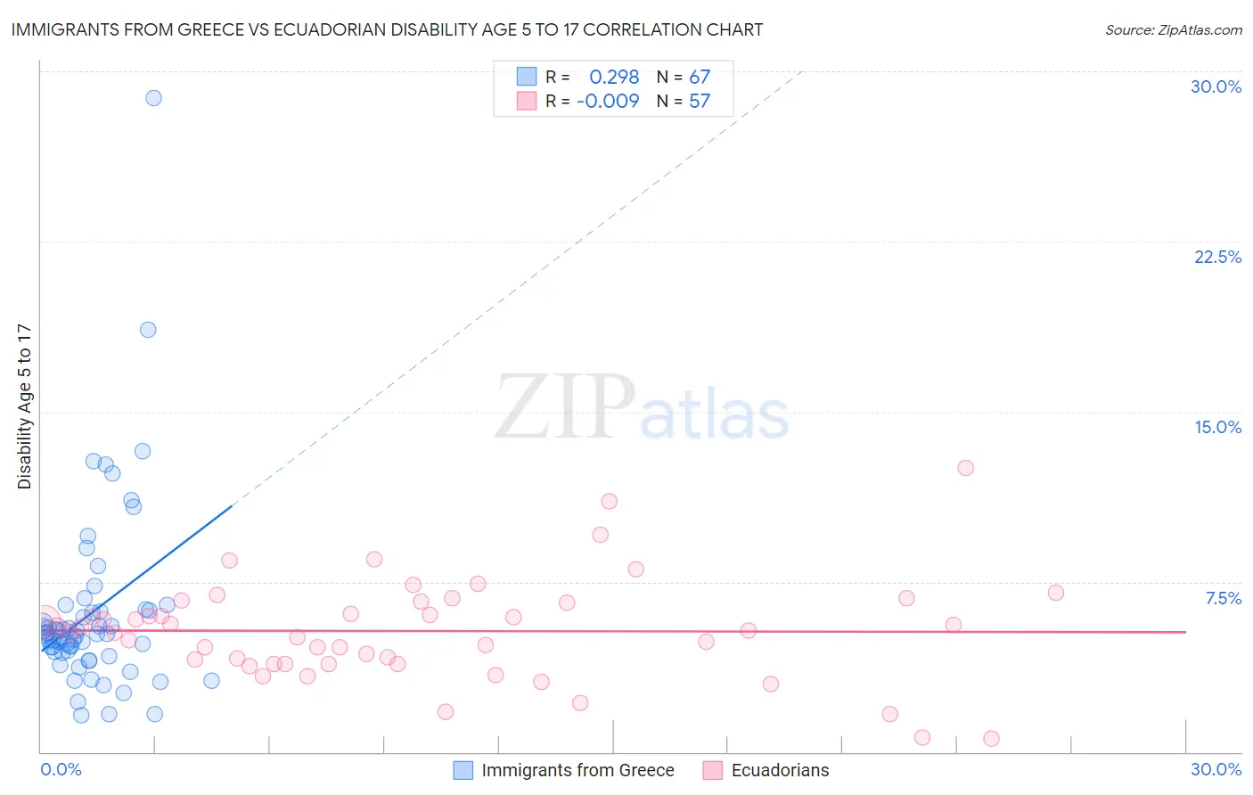 Immigrants from Greece vs Ecuadorian Disability Age 5 to 17