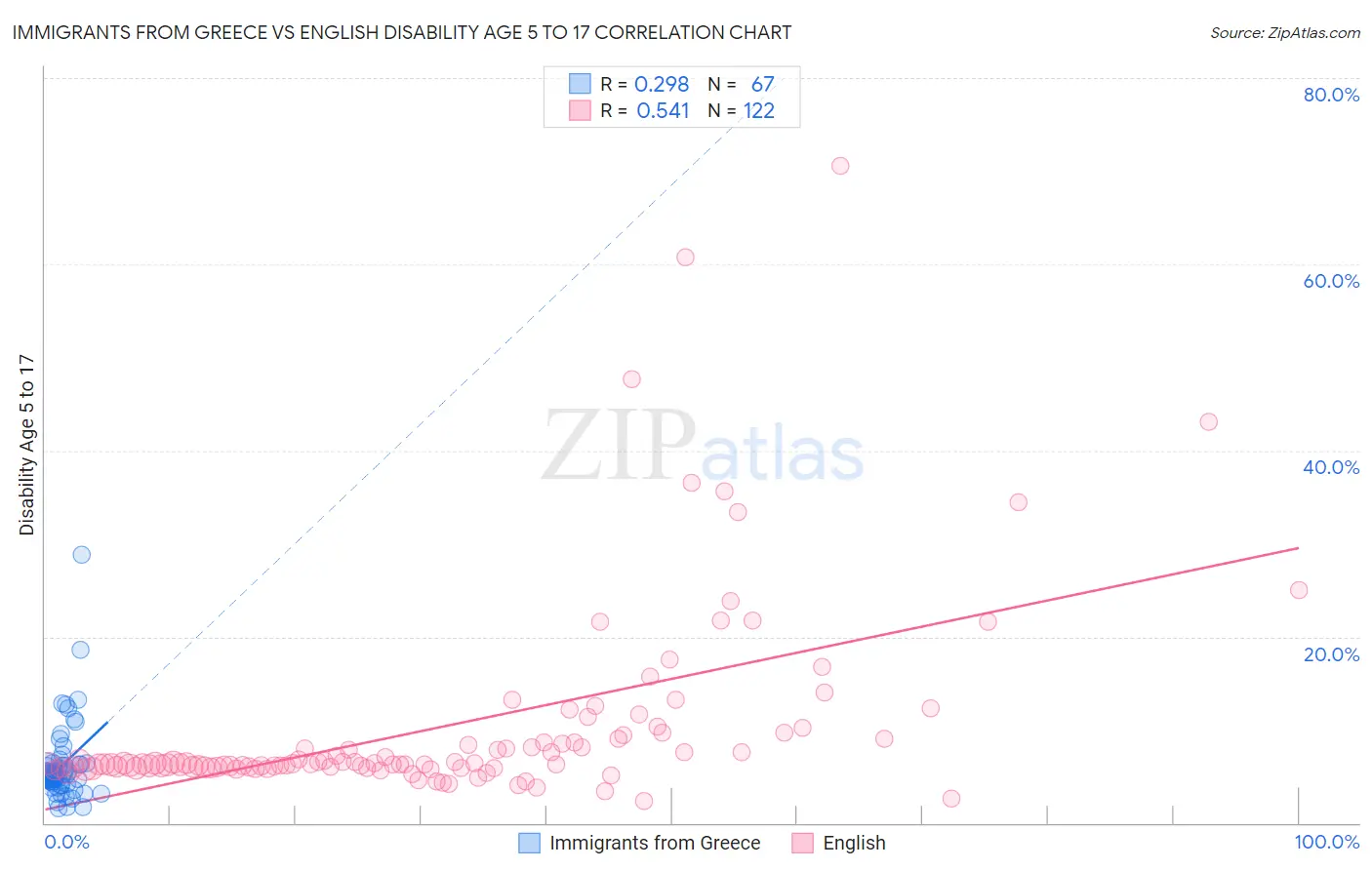 Immigrants from Greece vs English Disability Age 5 to 17