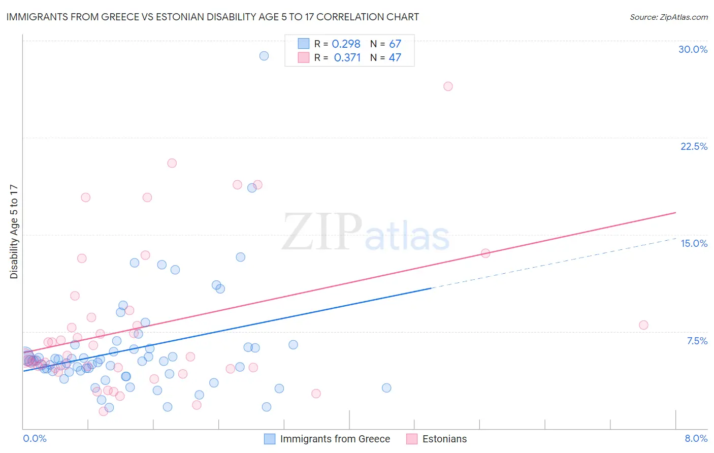 Immigrants from Greece vs Estonian Disability Age 5 to 17