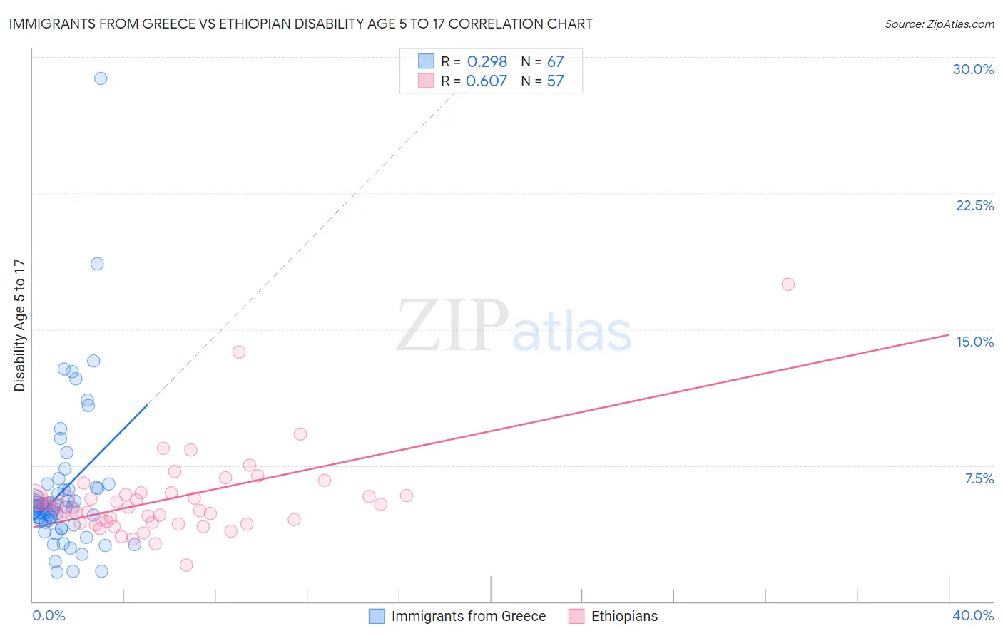 Immigrants from Greece vs Ethiopian Disability Age 5 to 17