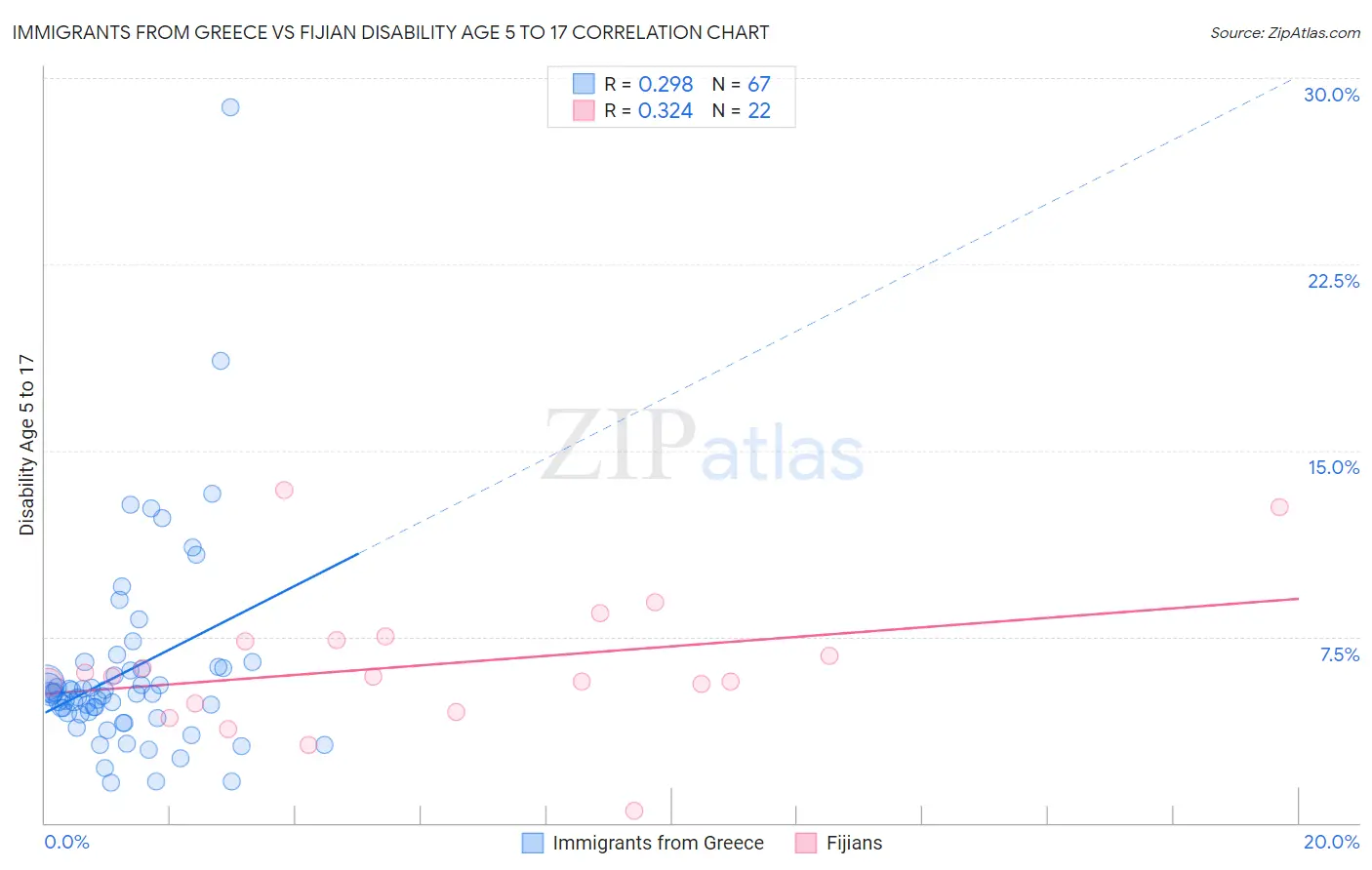 Immigrants from Greece vs Fijian Disability Age 5 to 17