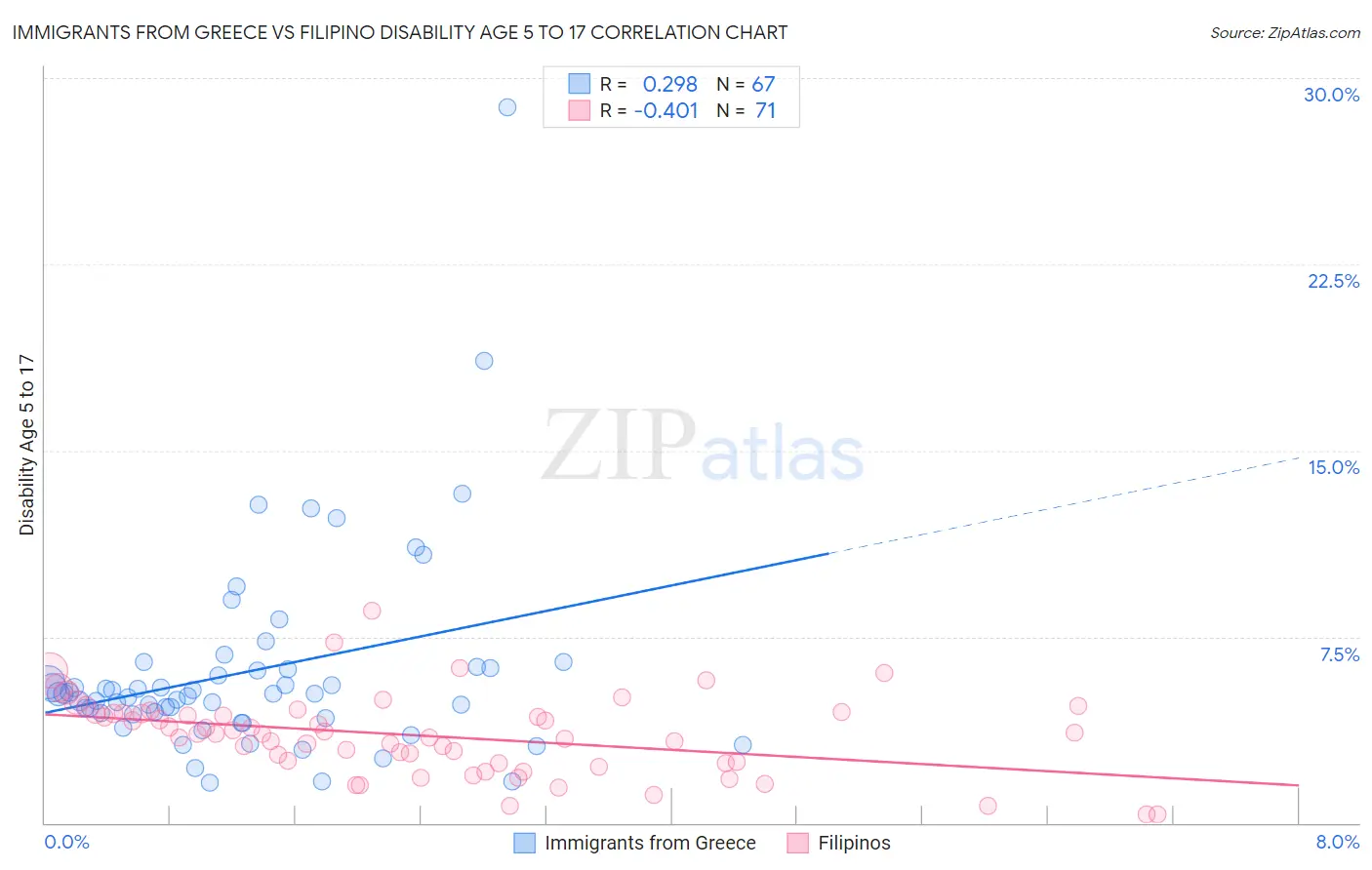 Immigrants from Greece vs Filipino Disability Age 5 to 17