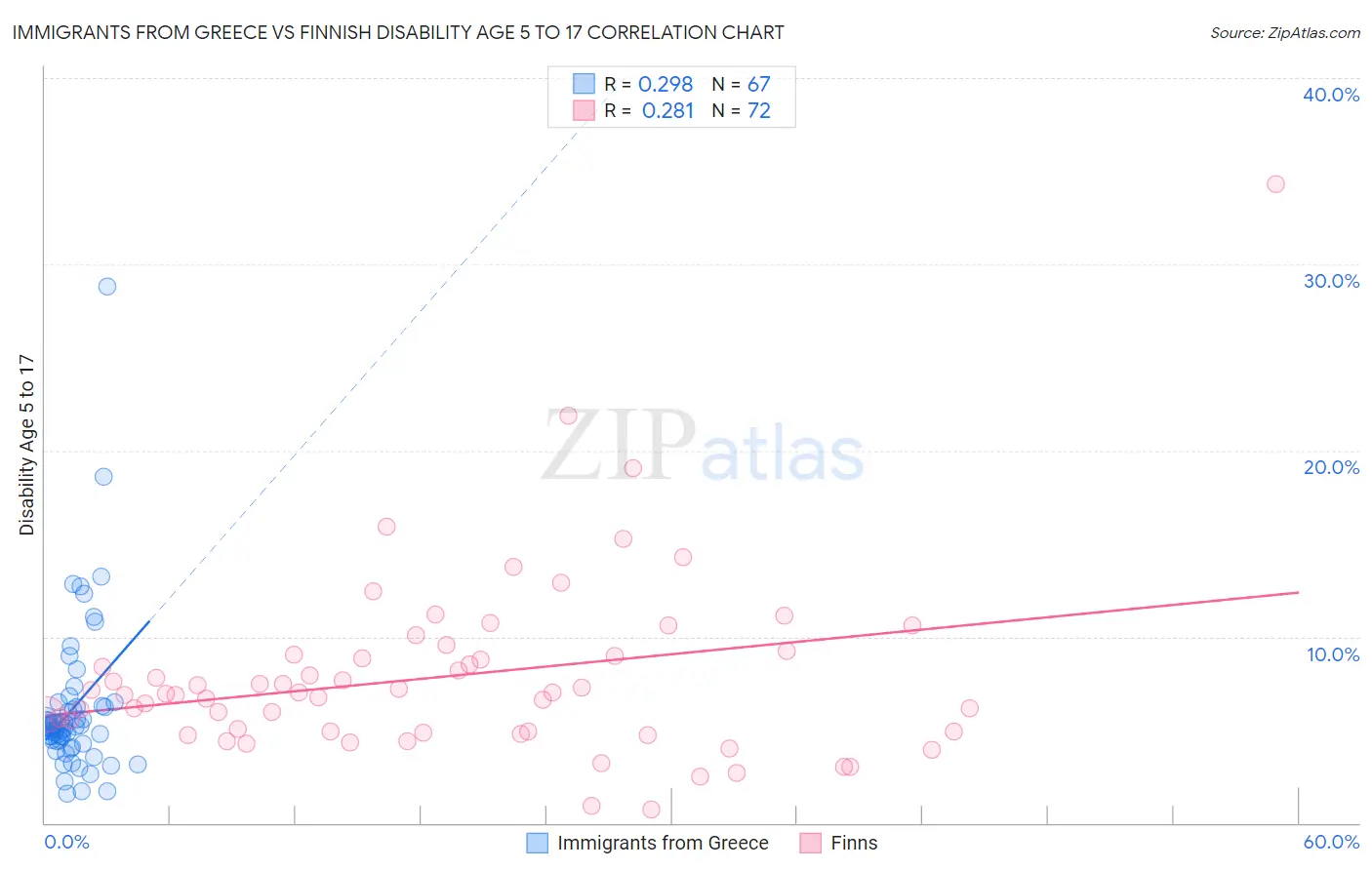 Immigrants from Greece vs Finnish Disability Age 5 to 17