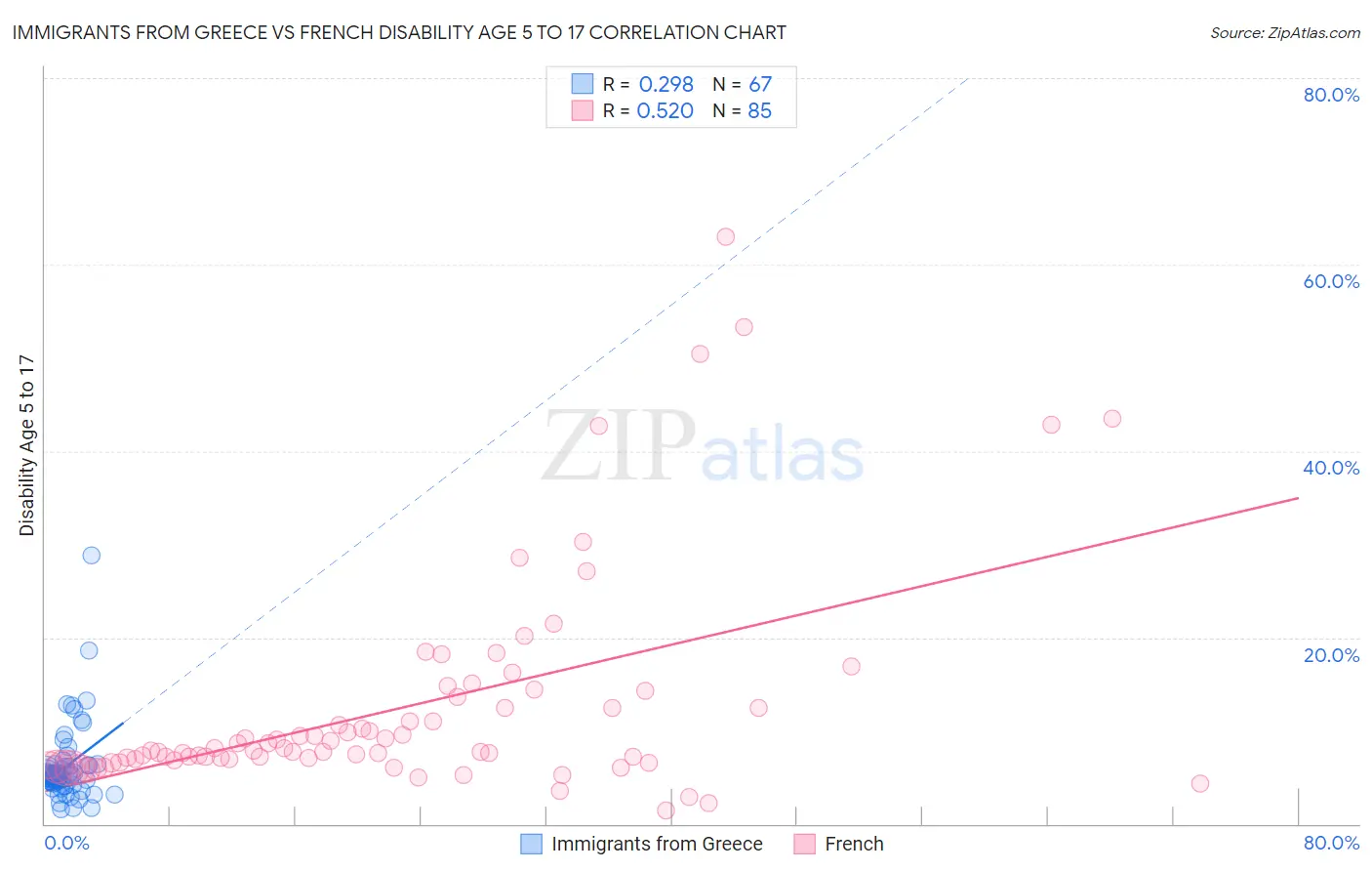 Immigrants from Greece vs French Disability Age 5 to 17