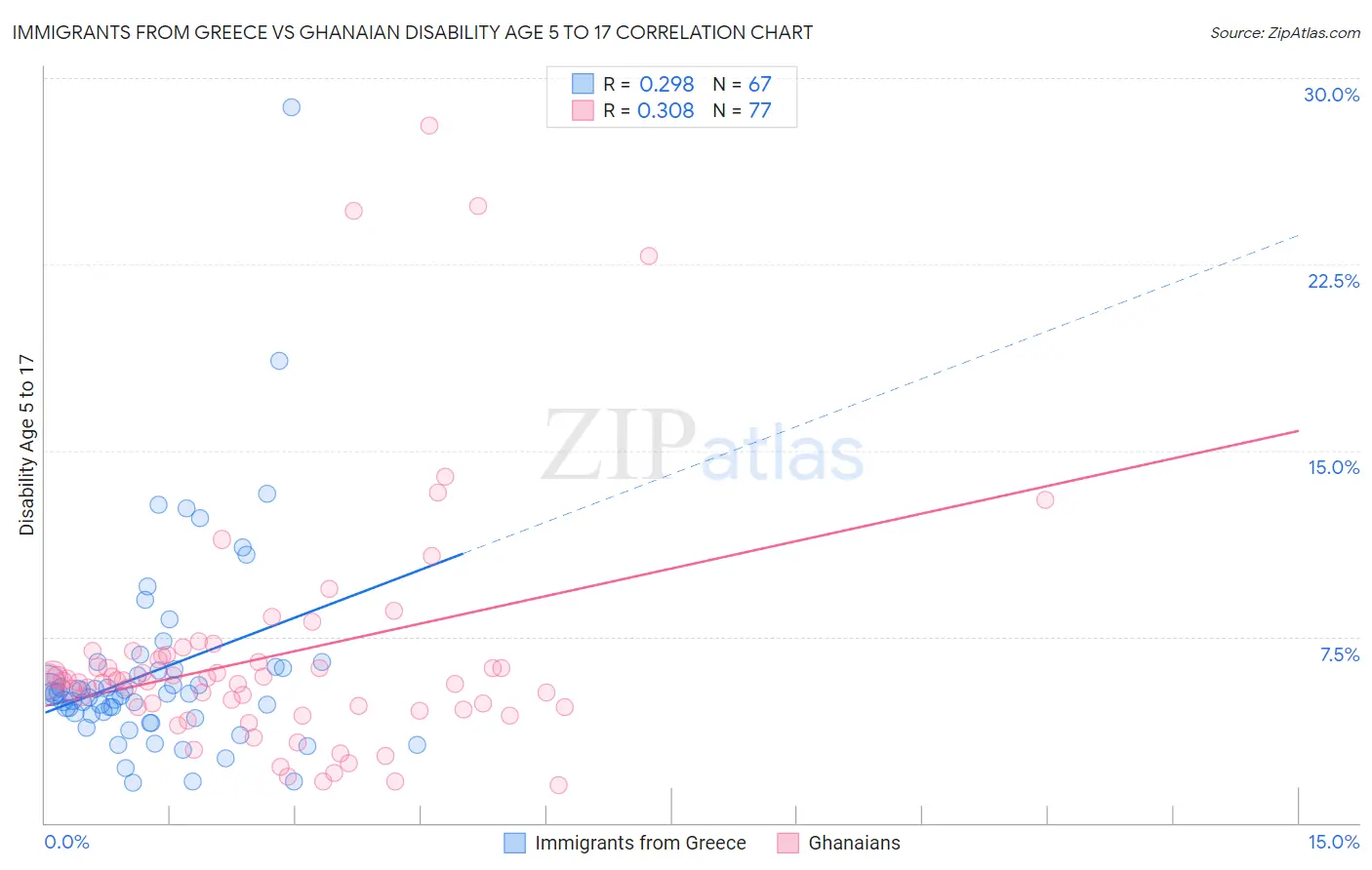 Immigrants from Greece vs Ghanaian Disability Age 5 to 17