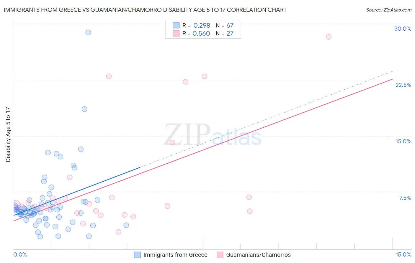 Immigrants from Greece vs Guamanian/Chamorro Disability Age 5 to 17