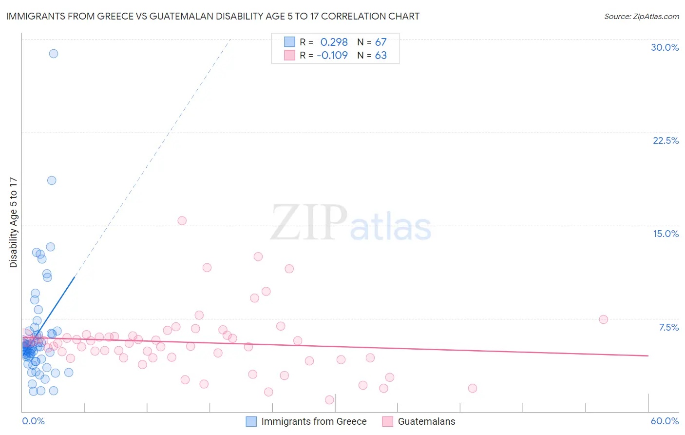 Immigrants from Greece vs Guatemalan Disability Age 5 to 17