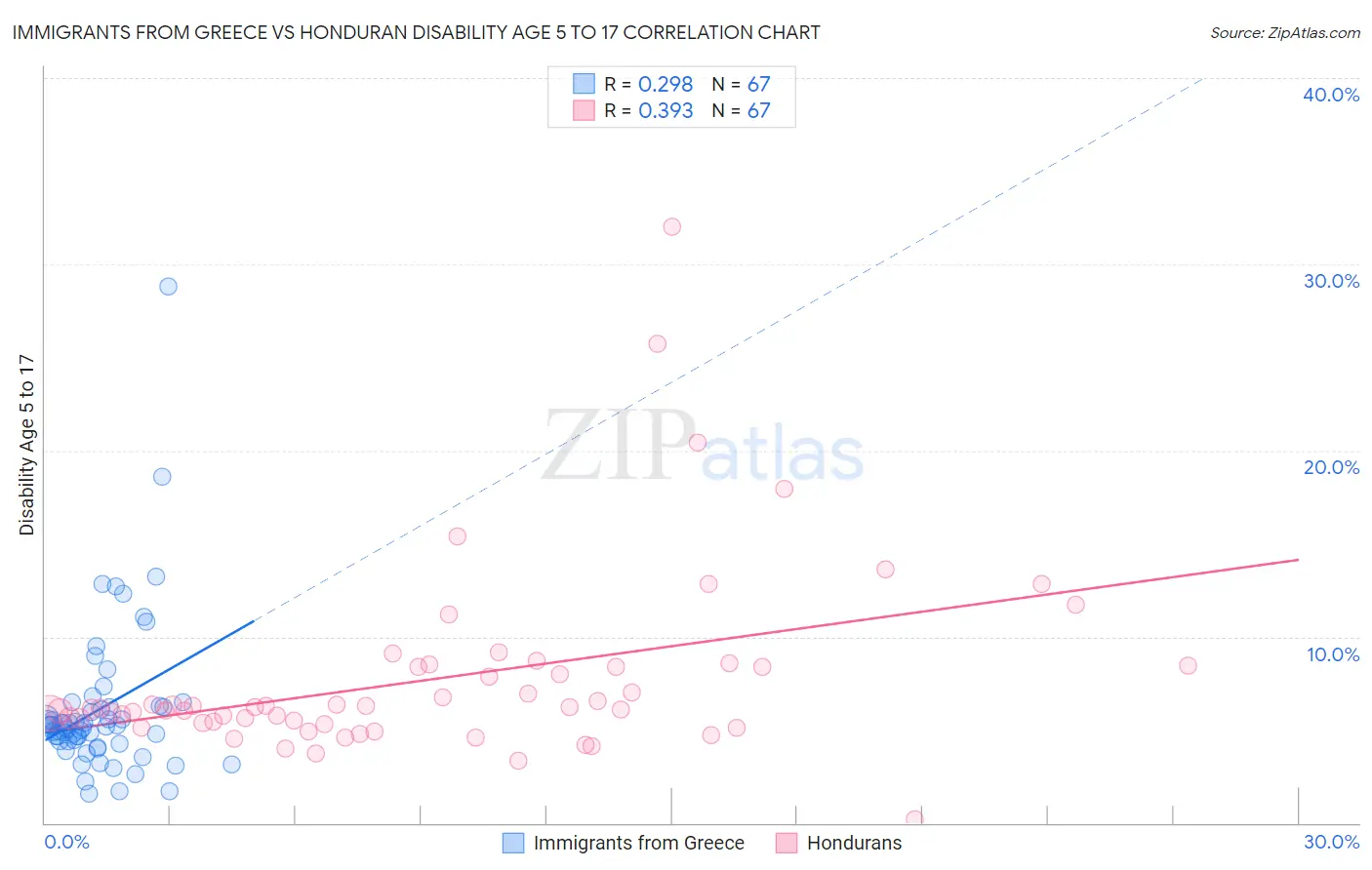 Immigrants from Greece vs Honduran Disability Age 5 to 17