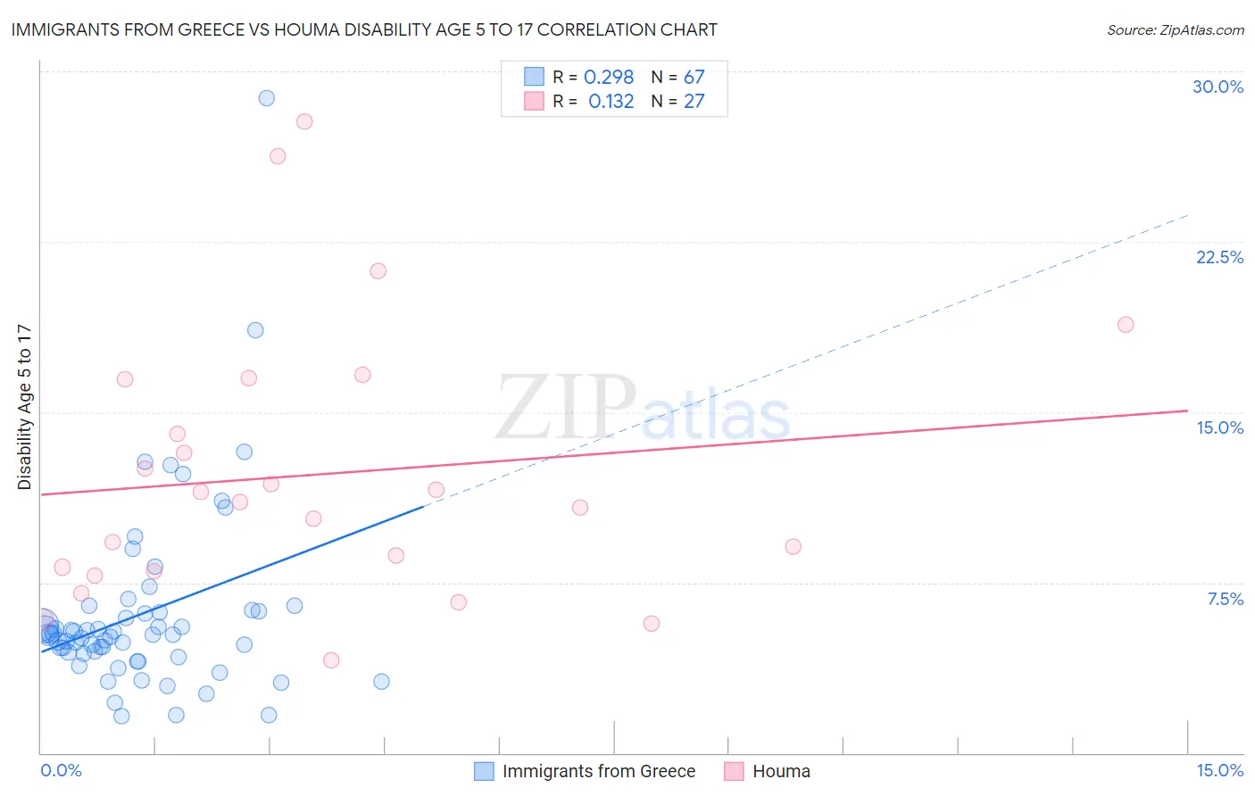 Immigrants from Greece vs Houma Disability Age 5 to 17