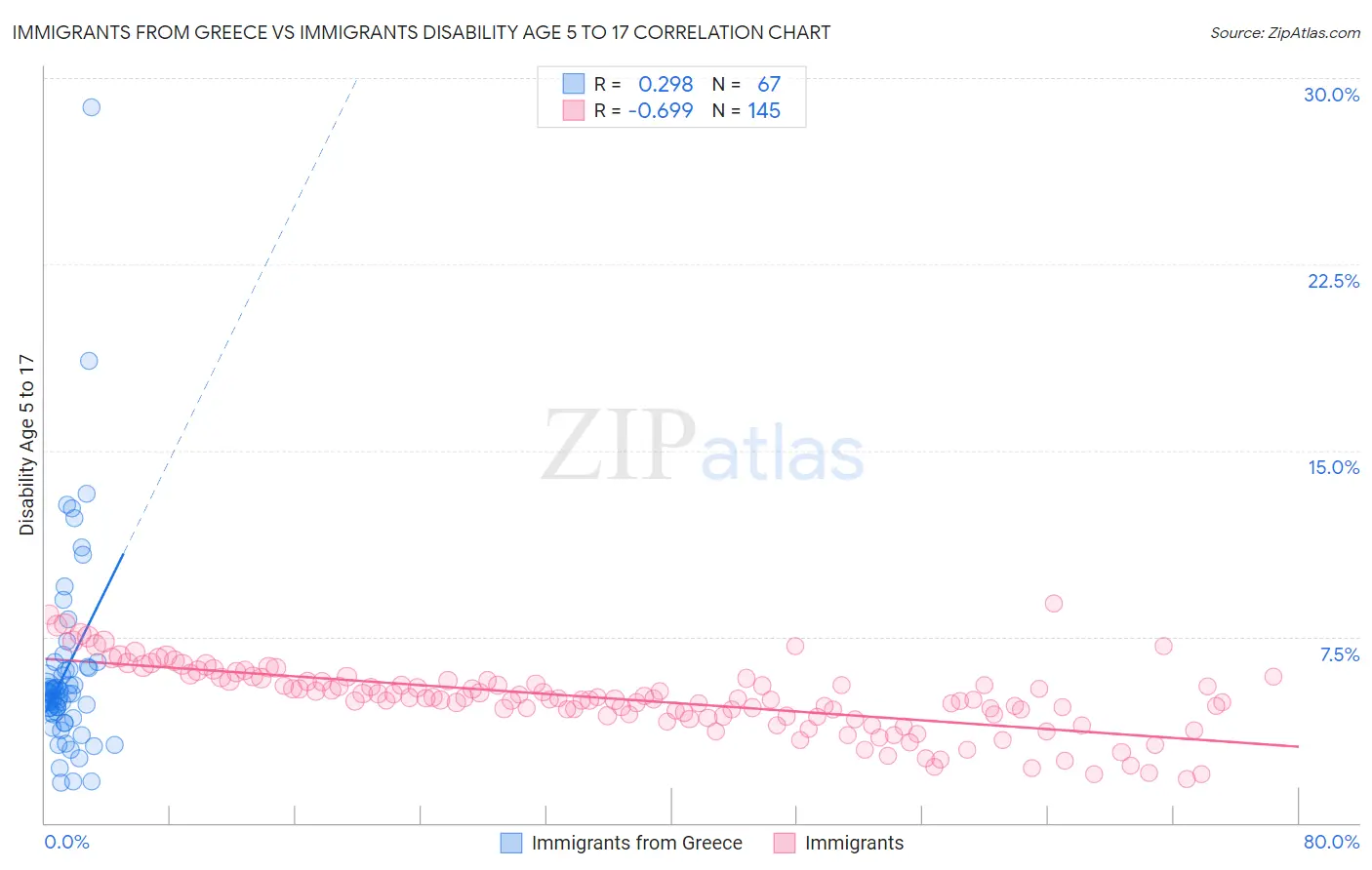 Immigrants from Greece vs Immigrants Disability Age 5 to 17