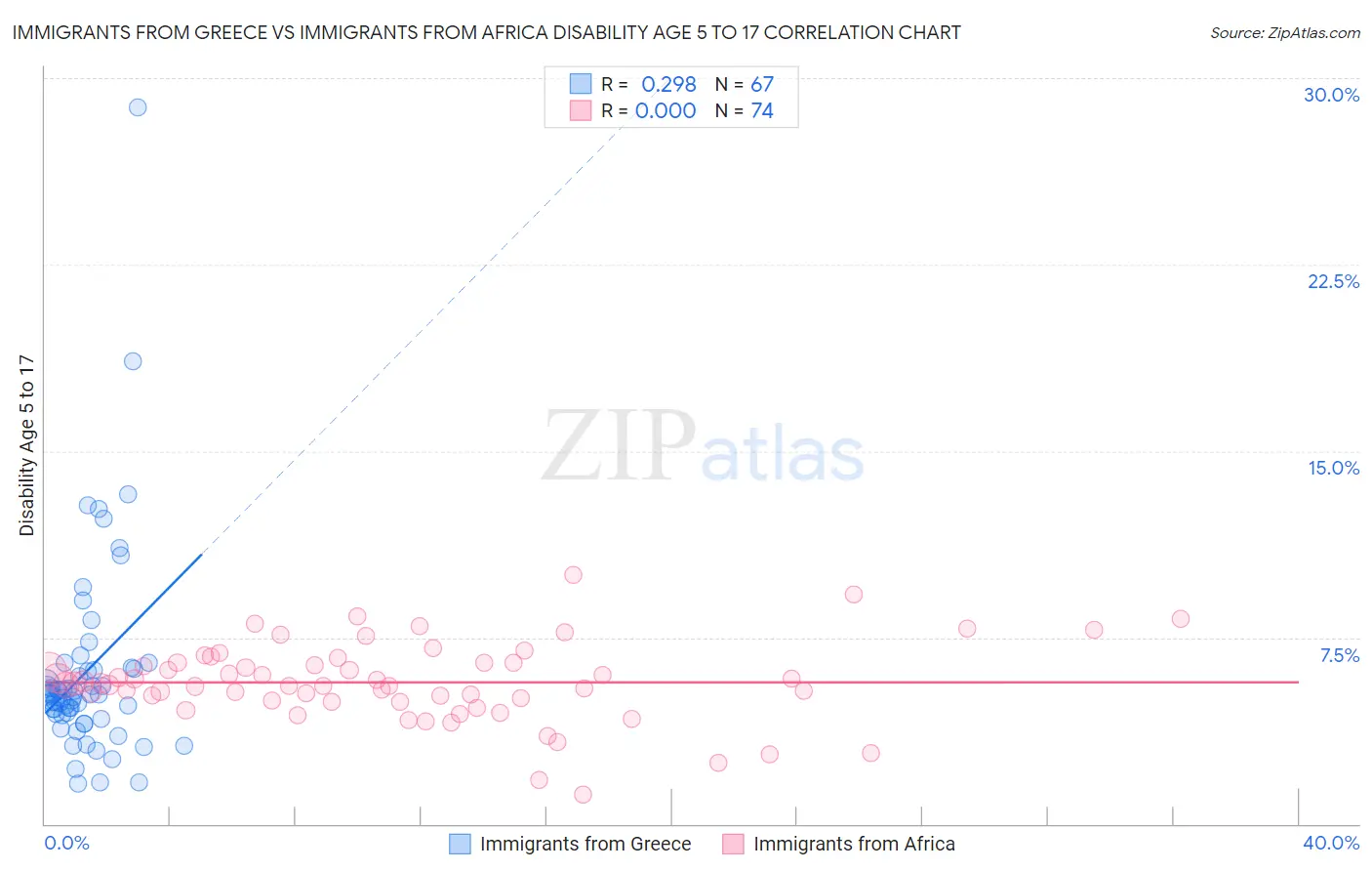 Immigrants from Greece vs Immigrants from Africa Disability Age 5 to 17