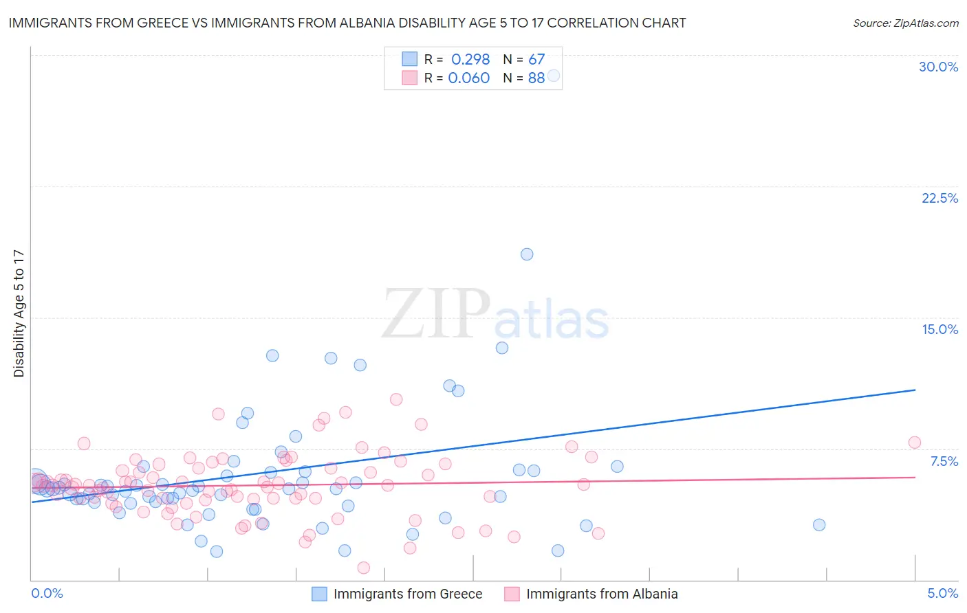 Immigrants from Greece vs Immigrants from Albania Disability Age 5 to 17