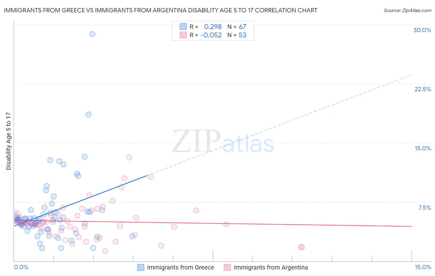 Immigrants from Greece vs Immigrants from Argentina Disability Age 5 to 17
